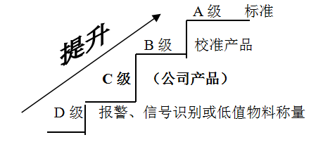 误差等级