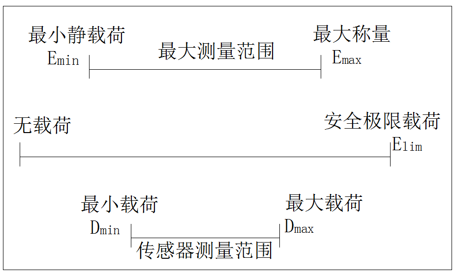 测量范围