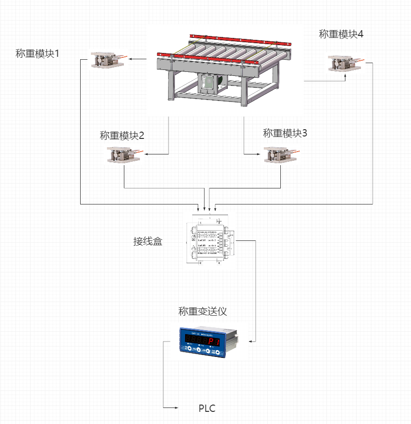 流水线自动化称重解决方案